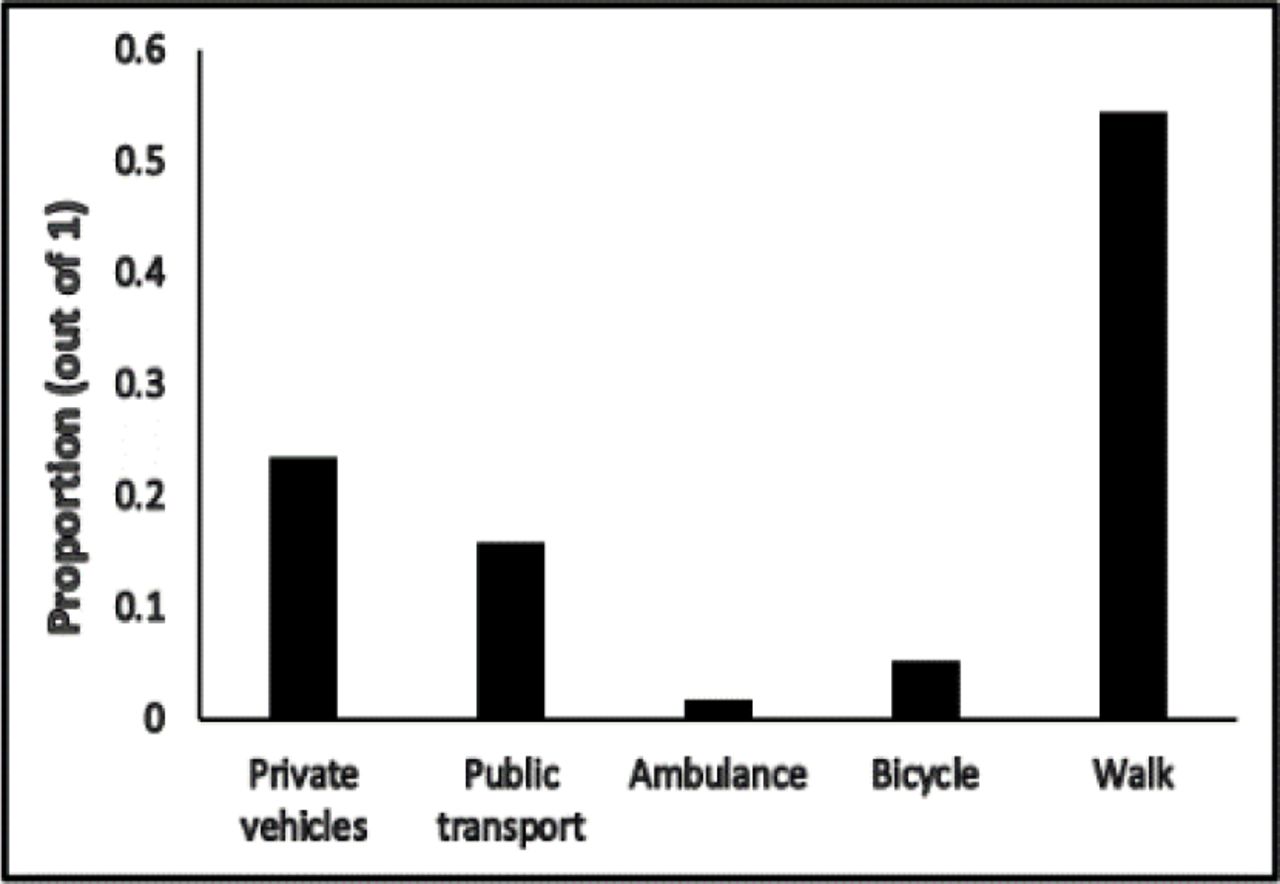 Different modes of transportations.