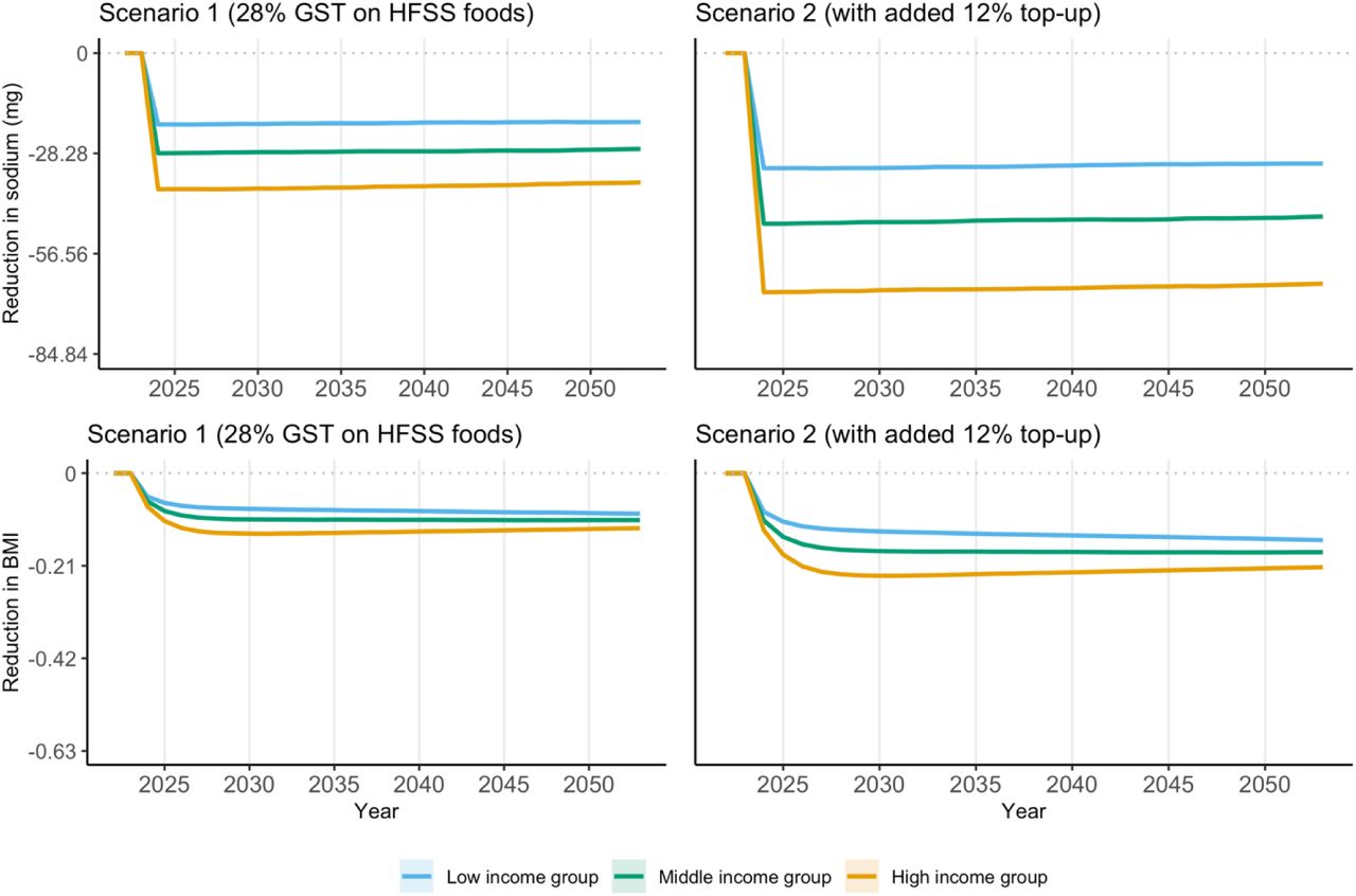 Reduction in sodium and body mass index compared to no policy change, by income group, scenarios 1 and 2Notes: Upper bound estimates (lower bound estimates can be found in Figure A7 in S1 Supporting Information). 95% confidence interval reported as shaded area. In the top two plots on sodium, a unit of 28.28 in y-axis corresponds to 1% of adjusted baseline sodium intake (2,828mg after adjustment according to height and weight distributions). In the bottom two plots on BMI, a unit of 0.21 in y-axis corresponds to 1% of baseline average BMI (21.43kg/m2). Policy is introduced in 2024. Scenario 1: GST rate is increased to 28% for foods and beverages high in fat, sugar, and sodium (HFSS) based on the definition by the Food Safety and Standards Authority of India [25]; Scenario 2: adding a 12% top-up to the tax rate applied on HFSS foods and beverages in Scenario 1. BMI: body mass index; GST: Goods and Services Tax. HFSS: High in fat, sodium, and sugar.