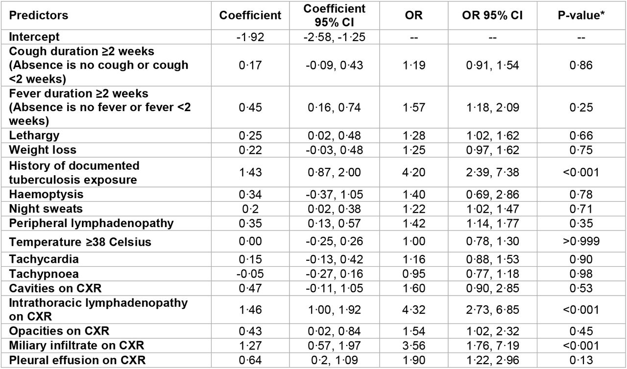 Estimates from logistic regression prediction model to classify pulmonary tuberculosis using variables from initial evaluation.Parameter estimate with 95% confidence intervals, odds ratio estimate with 95% confidence interval, and p-values for each parameter included in the logistic regression prediction model. The estimate provided for each predictor is computed against a reference that reflects the absence of that feature. The model parameter estimates account for potential clustering at the study-level as well as uncertainty introduced by missing data. *P-value calculated using Rubin’s rules for multiple imputed data. OR – odds ratio, CI – confidence interval, CXR – chest x-ray.