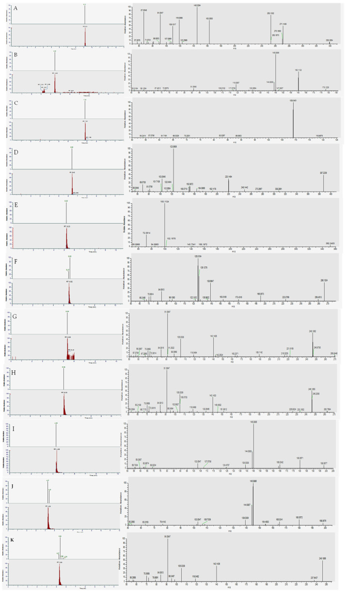 Analysis of real OF samples. (A) OF3; (B) OF4; (C) OF5; (D) OF7; (E) OF9; (F) OF11; (G) OF13; (H) OF18; (I) OF19; (J) OF19; (K) OF21.