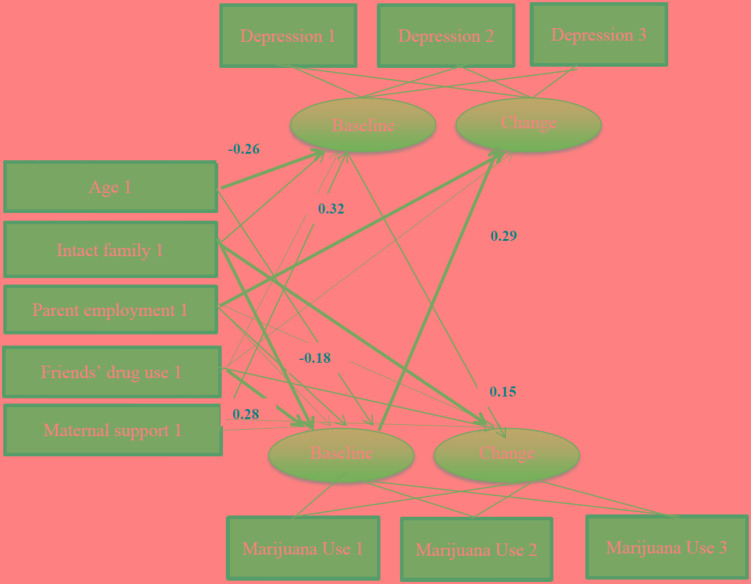 Summary of path coefficients among male African American adolescents [χ2 = 138.037, p < 0.001, df = 40, χ2/df = 3.451, Root Mean Squared Error of Approximation (RMSEA) = 0.060]. Numbers reflect standardized regression coefficients that are adjusted for other variables. Bold paths reflect significant effects.