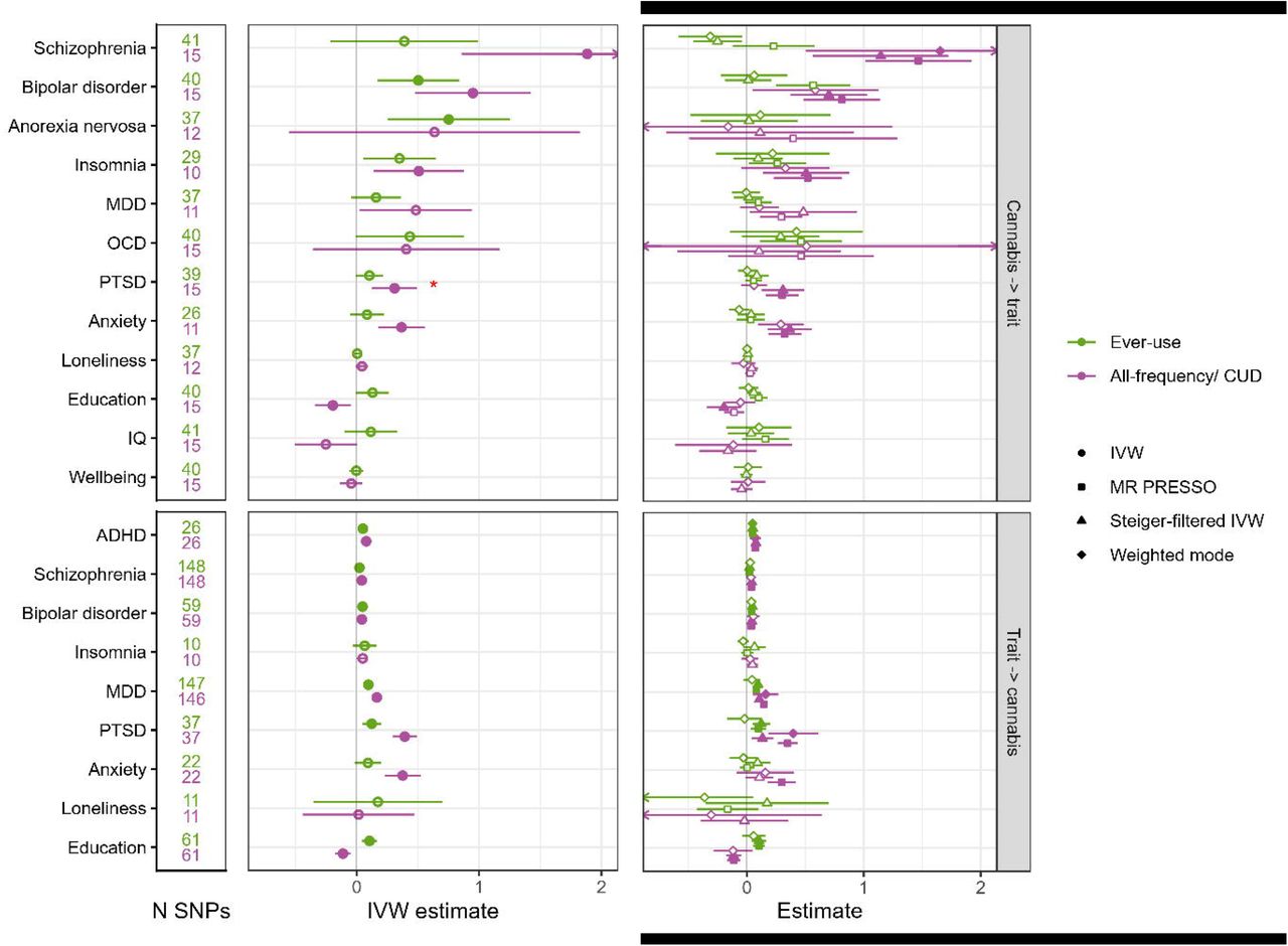 Mendelian randomization (MR) analysis results with the top panels showing effects of cannabis traits on the selected outcomes (Table S52), and the bottom panels showing the effect in the other direction (for the exposures with a sufficient number of instrument SNPs). The left panel indicates the number of instrument SNPs per analysis (N SNPs). In the middle panel the Inverse Variance Weighted (IVW) effect size is given with its CI. The right panel shows estimates for selected sensitivity analyses (all other results are given in Table S51). Note that estimates cannot be compared directly because the scale at which the outcomes were measured varied (e.g., binary vs. continuous; standardized vs. non-standardized) and because IVW estimates can be biased upwards when instruments have small effect sizes in the GWAS. Closed circles denote estimates that were significant at pFDR<0.05. * For this analysis, the MR Egger intercept was significant (p<0.05), indicating significant pleiotropy and limited interpretability.MDD = major depressive disorder; OCD = obsessive-compulsive disorder; PTSD = posttraumatic stress disorder; IQ = intelligence quotient; ADHD = attention deficit/hyperactivity disorder; IVW = Inverse-variance weighted
