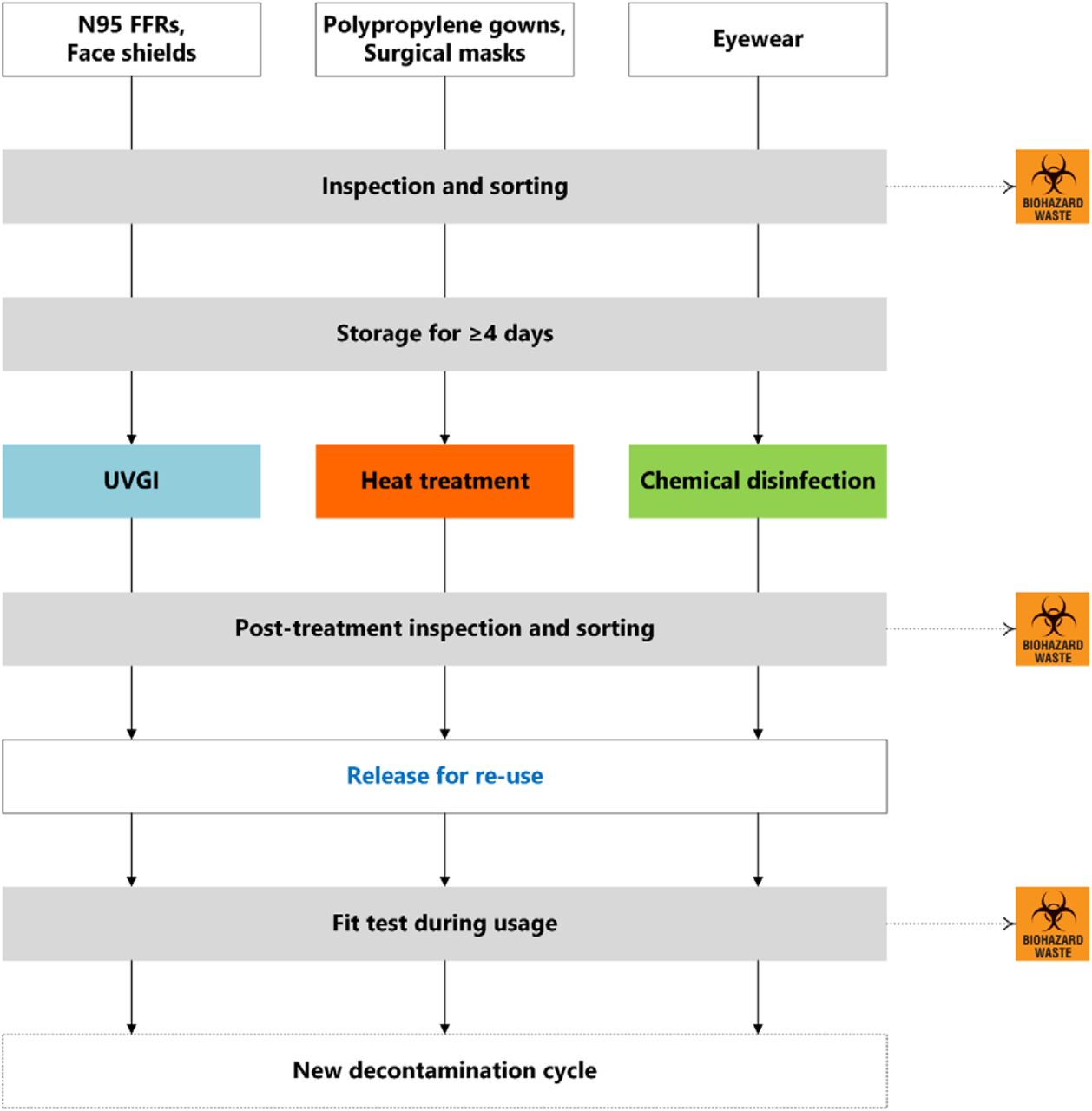 Proposed steps for disinfection from SARS-CoV-2 and re-use of PPE. Dotted lines represent the path (i.e. biohazard waste) for PPE with any sign of damage.