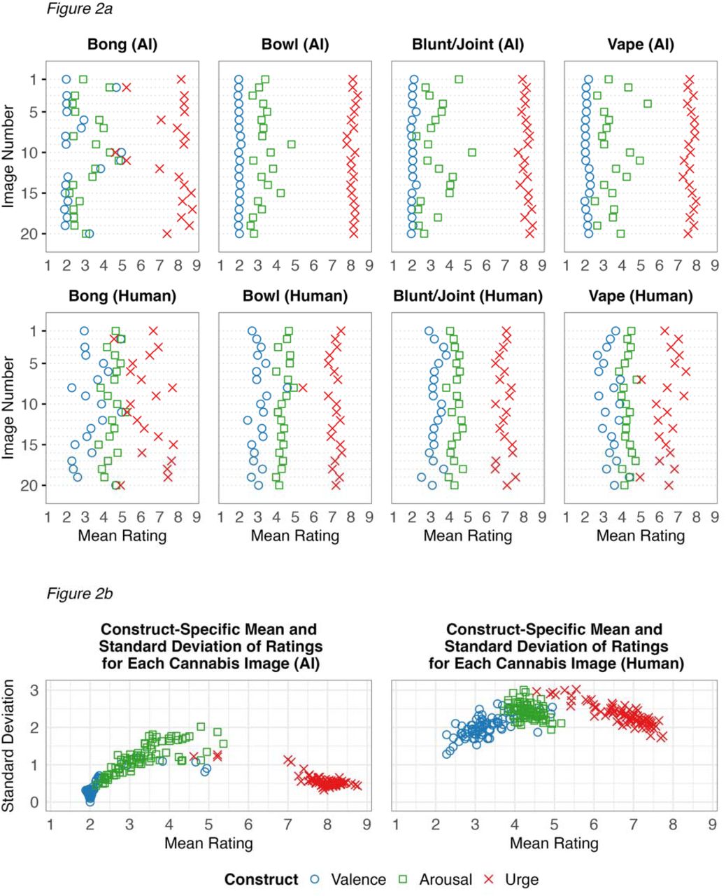 (2A) Mean Ratings per Image by Source and Product Category; (2B) Scatterplot of Mean and Standard Deviation of Ratings by Source.