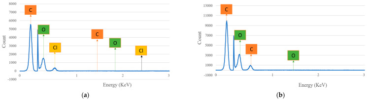 Spectrum analysis of chemical structure for (a) hemp and (b) flax fiber biocomposites at fractured position.
