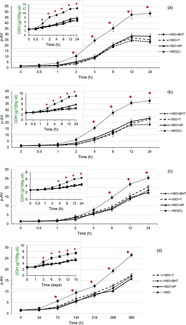 Oxidative status (p-AV and CDH) of hempseed oil samples incubated at different temperatures: 85 °C (a), 70 °C (b), 55 °C (c), and 25 °C (d) *Significant difference to antioxidant containing samples (p < 0.05).