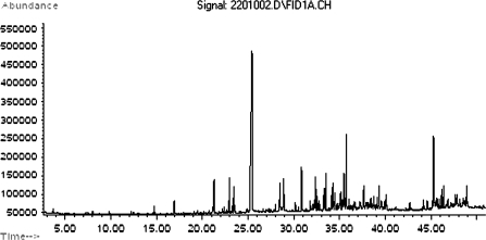 Complete gas chromatography-flame ionization detection (GC-FID) of ancient cannabis.
