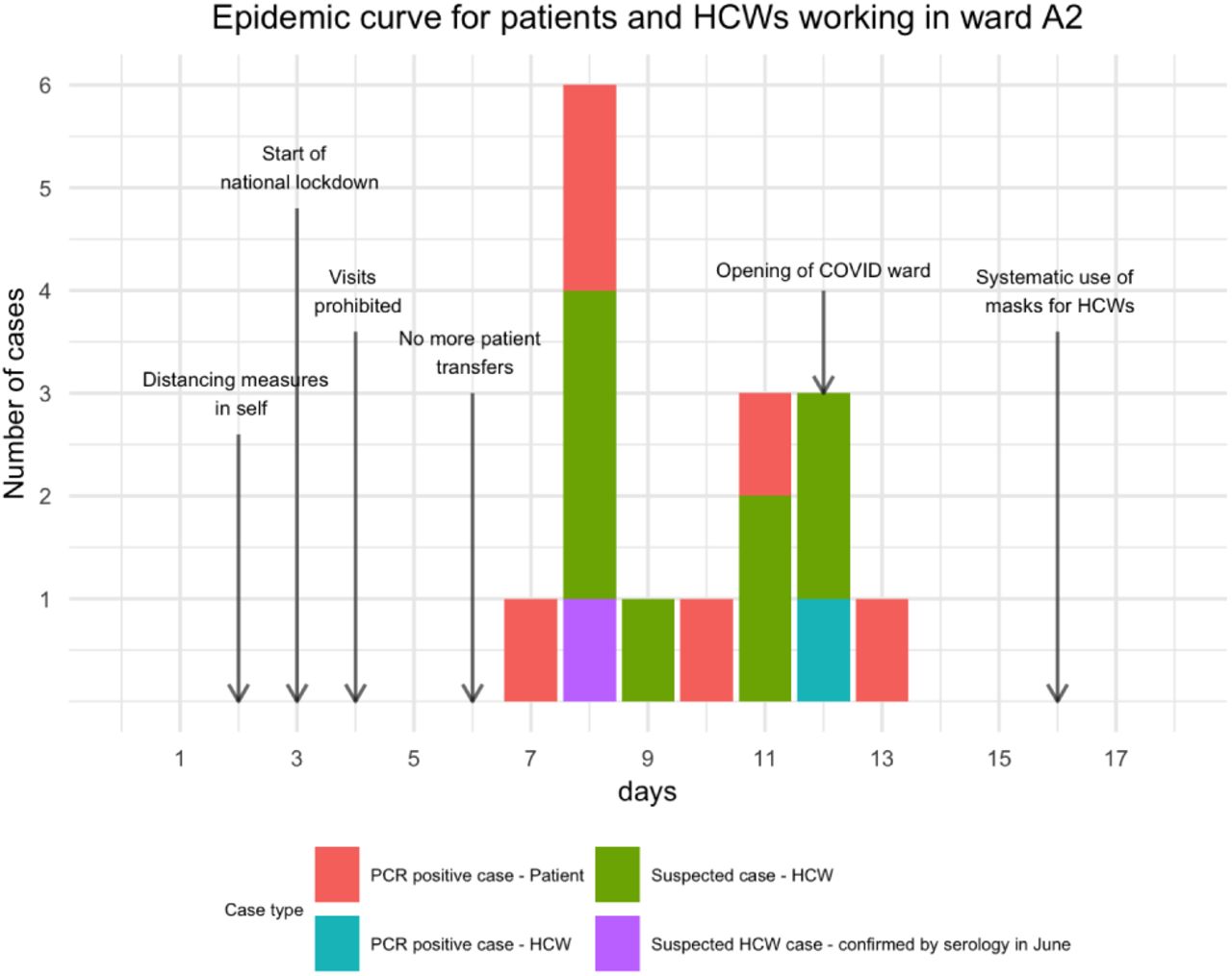 Epidemic curve for ward A2