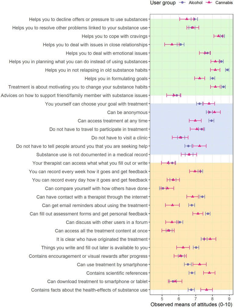 Observed means at the item level, grouped by substance group. The error-bars represent the parametric 95% confidence interval (CI). Background colors represent question category (Yellow: treatment features; Blue: reasons for seeking internet-based treatment; Green: treatment components).