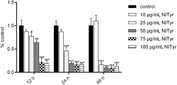 NITyr decreased the viability of A549 cells. MTT was used to detect the cell viability of A549 cells treated with 0, 10, 25, 50, 75, and 100 μg/mL NITyr for different times (12, 24, and 48 h). The above experiment was performed at least three times. *p < 0.05, **p < 0.01, and ***p < 0.001 compared to the control group.