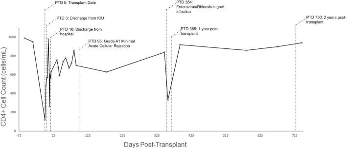 CD4+ cell count in relation to date of bilateral lung transplant. Significant events during the patient’s course are denoted by annotations with post-transplant day (PTD) specified