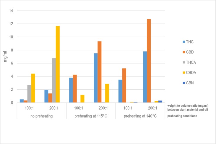 Quantity of active constituents in oils.