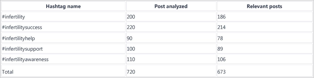 Number of relevant posts under each hashtagThis table provides a breakdown of the number of posts analyzed and the number of relevant posts for each specified hashtag.