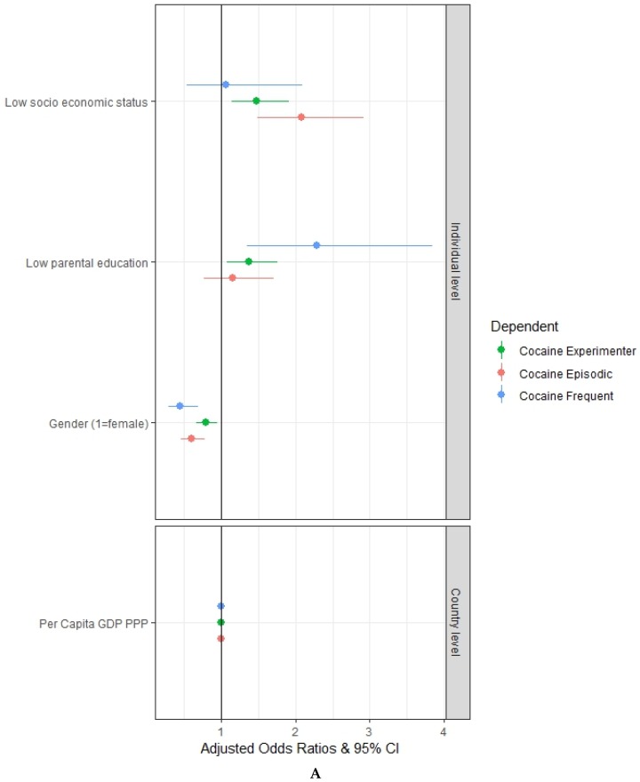 Multivariate multilevel mixed-effects logistic regression adjusted odds ratios with a 95% confidence interval: (A) relation between students’ socioeconomic status, parental education and the patterns of cocaine use (Experimenter, Episodic and Frequent); (B) relation between students’ socioeconomic status, parental education, truancy at school, reading books for enjoyment and the patterns of cocaine use (Experimenter, Episodic and Frequent). Authors’ elaboration on ESPAD data.