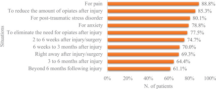 Medical situations and conditions in which patients believed cannabis to be useful for treatment.