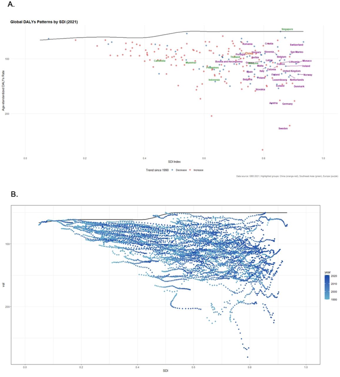 Frontier analysis of ASDR for AF/AFL. Frontier analysis of ASDR for AF/AFL based on the SDI from 1990 to 2021. (A) Global DALYs Patterns by SDI. ASDR for AF/AFL vs. SDI values across countries. Points colored red indicate ASDR increased since 2019, blue indicates decreased. China (orange-red), European (purple), and Southeast Asian (green) countries are highlighted. (B) Spatiotemporal dynamic distribution of ASDR. Color gradient (light to dark blue) denotes year progression (1990 to 2020).