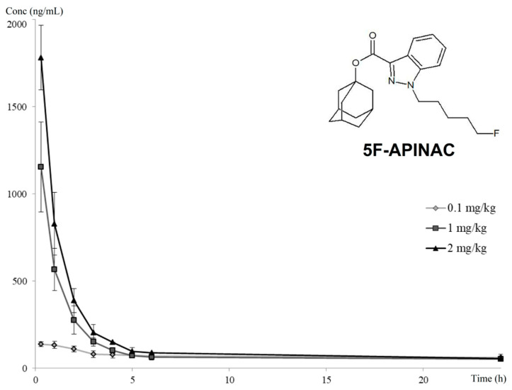 Pharmacokinetics profile of 5F-APINAC after the intravenous administration of 0.1, 1 and 2-mg/kg dosages in rabbit plasma. Blood samples were taken at 20 min and at 1, 2, 3, 4, 5, 6 and 24 h after the drug administration.
