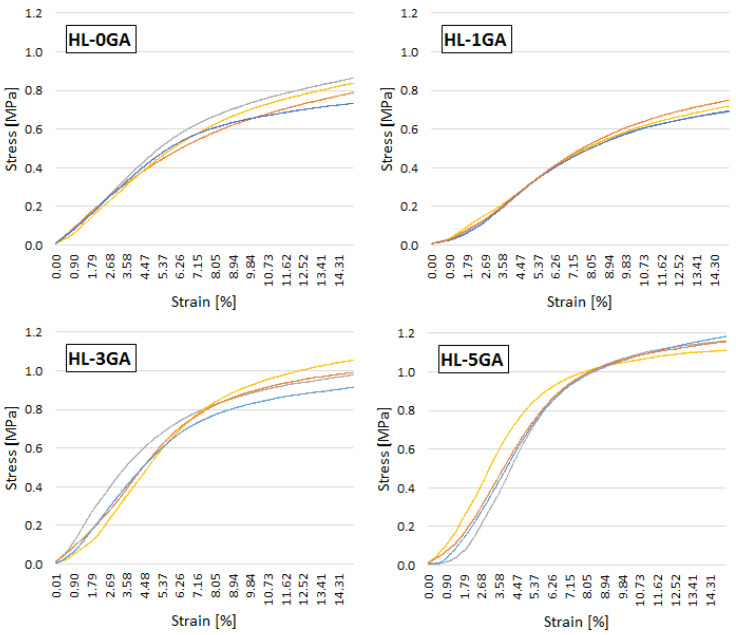 Stress–strain relationship of tested hemp-lime composites.