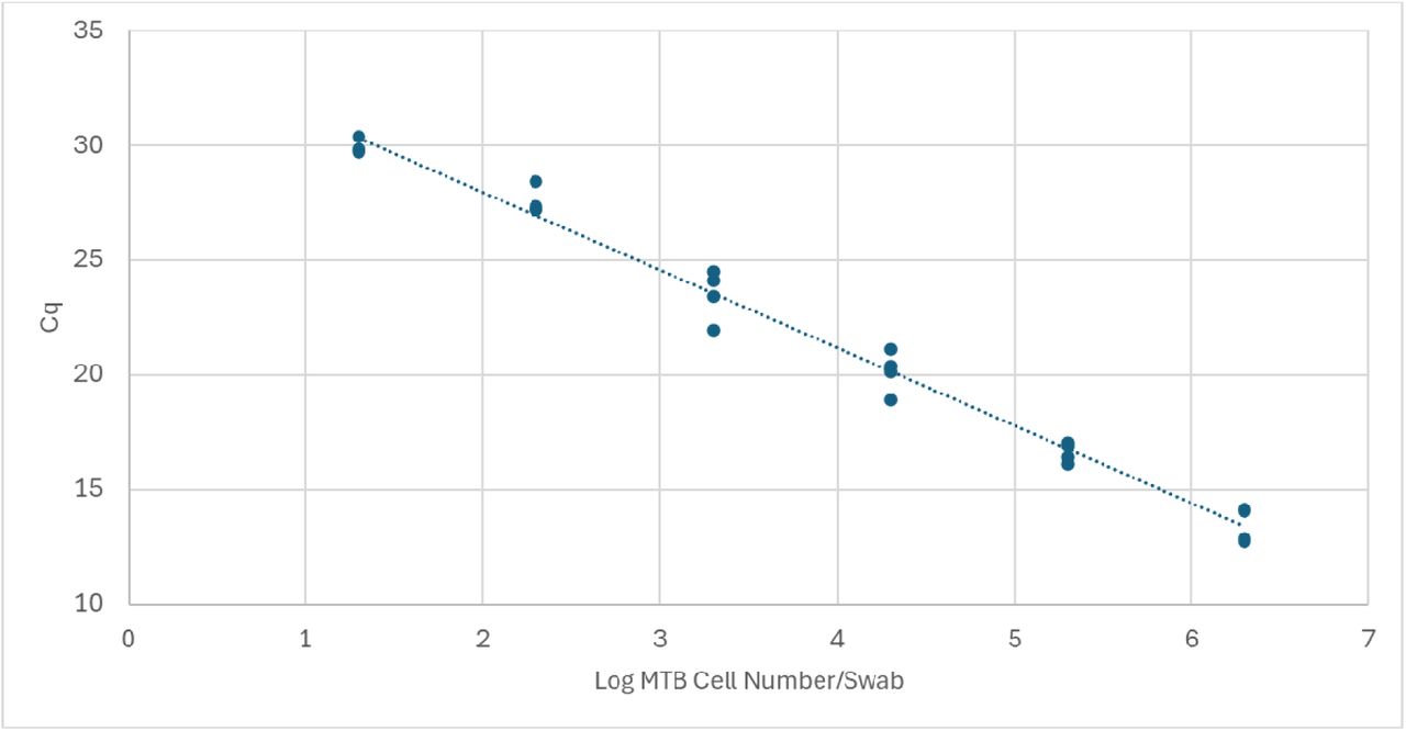 Linear and Efficient MTB amplification in the presence of sputum indicates a lack of PCR inhibition caused by sputum. Standard curve of log copies Mycobacterium tuberculosis (x) versus Cq (y). Equation of line: y = -3.39X + 34.74 [95%CI slope -3.57,-3.21]; R2 = 0.99. PCR efficiency calculated from the slope 97.4%.