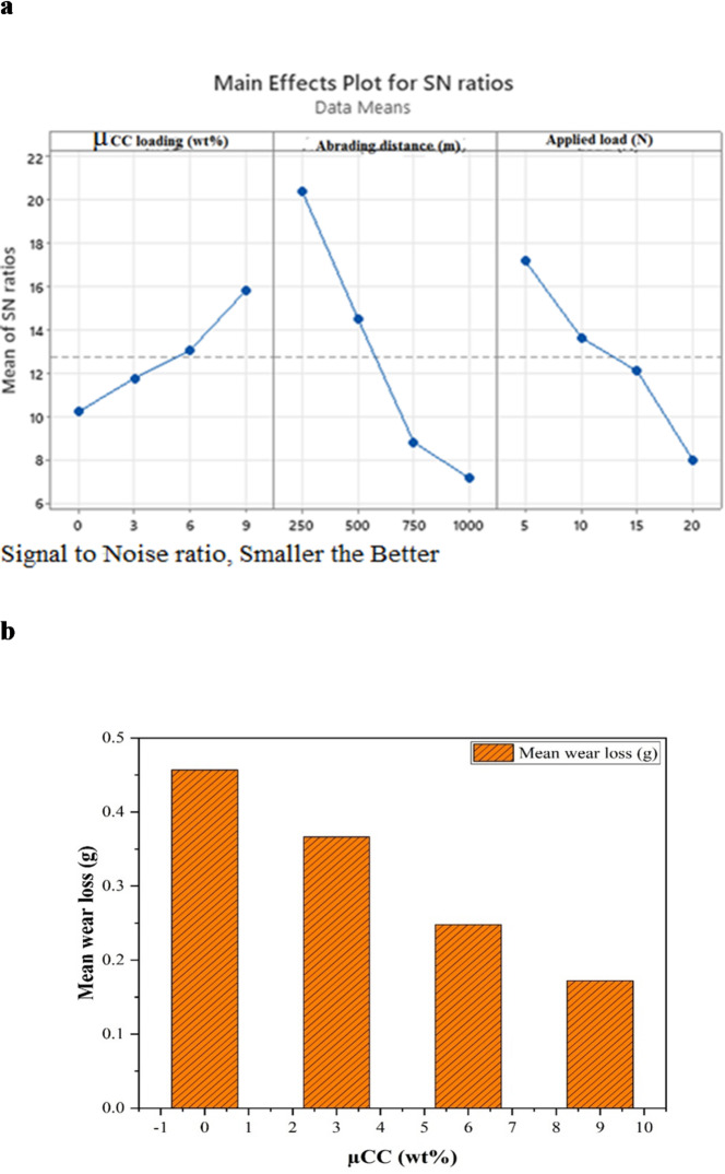 (a) Main effects plot showing the influence of µCC loading, abrading distance, and applied load on SN ratios for the wear performance of H/B F-Ep hybrid composites. (b) Mean wear loss as a function of µCC content.