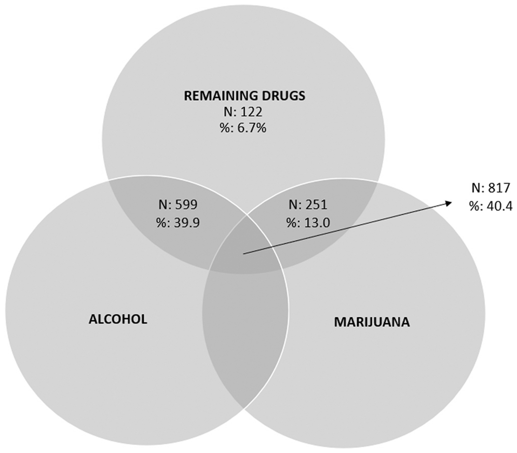 Past-Month Use of Alcohol, Marijuana, and Remaining Drugs Among PWMO and Multiple Substances Aged 12 or Older, 2017–2019 NSDUH Note: The Ns in this figure are unweighted counts. The percentages in this figure are weighted to the national population.