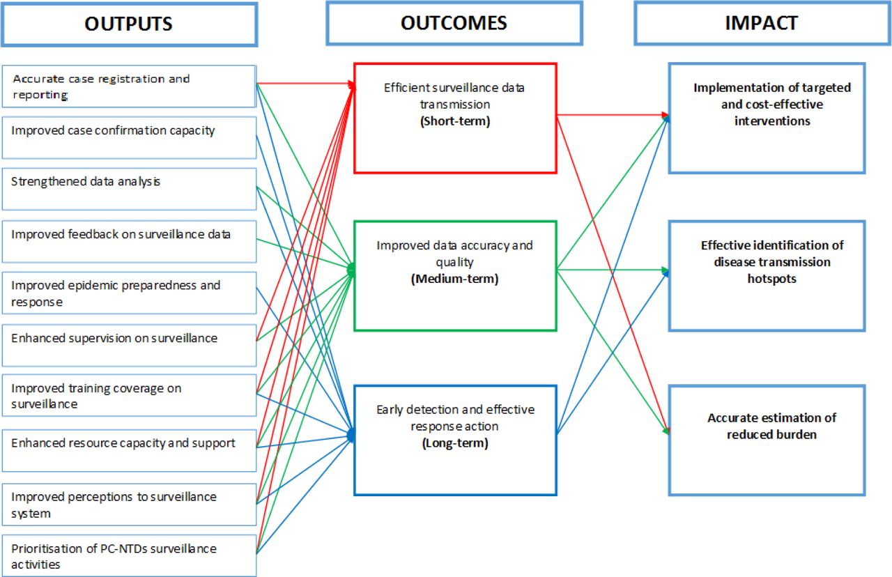 Draft schematic illustration of component interlinkages in the intended results phase