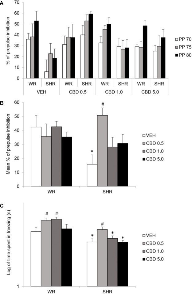 Percentage of prepulse inhibition of startle for each prepulse (PP) intensity (A), mean percentage of prepulse inhibition of startle for all intensities (B), and freezing response during contextual fear conditioning test (C) of adult WRs and SHRs (n = 10/group) treated with vehicle (VEH) or cannabidiol (CBD – 0.5 mg/kg, 1.0 mg/kg, or 5.0 mg/kg) during peri-adolescence (30–60 post-natal day). Data from freezing duration(s) in contextual fear conditioning were logarithmically transformed. Data reported as mean ± SEM. Two-way ANOVA followed by Duncan’s test. ∗p < 0.001 compared to WRs of same treatment. #p < 0.05 compared to VEH-treated animals of the same strain. SHR, spontaneously hypertensive rats; WR, Wistar rats.