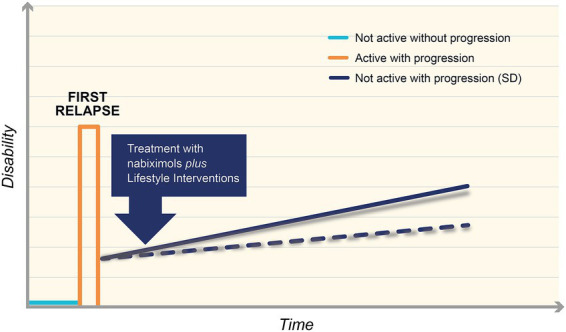 Line graph illustrating disability progression over time in relation to multiple sclerosis activity and treatment. Blue, orange, and dark blue lines represent different activity and progression statuses. A blue box highlights treatment with nabiximols plus lifestyle interventions after the first relapse.