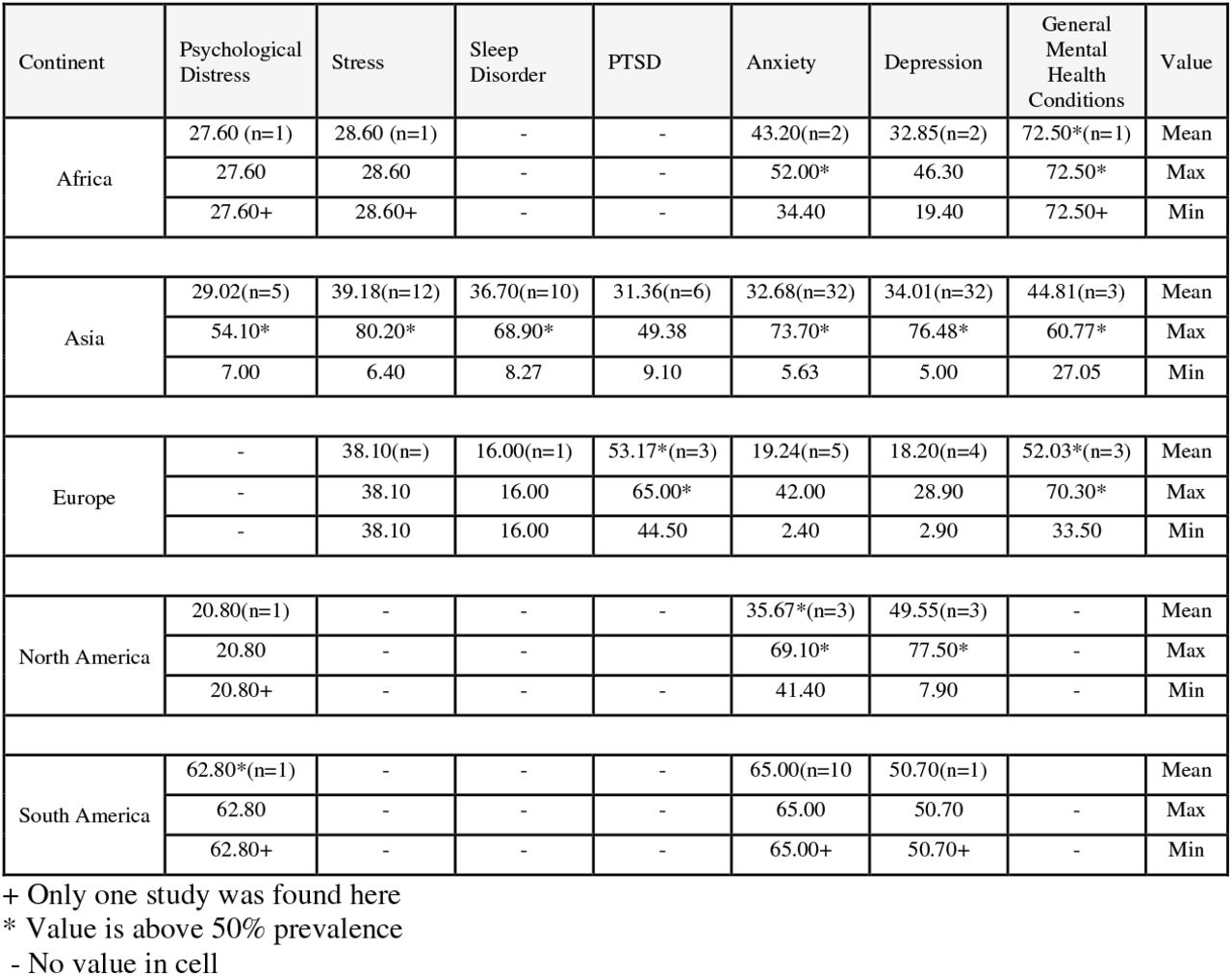 Prevalence of Mental Health Challenges during the COVID-19 Pandemic in five Continents