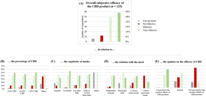 (A) Subjective general effect of the CBD product on the test subjects (n = 125). (B) in relation to the percentage of CBD. (C) in relation to the regularity of intake. (D) in relation with the meal. (E) in relation to the opinion on the efficacy of CBD.