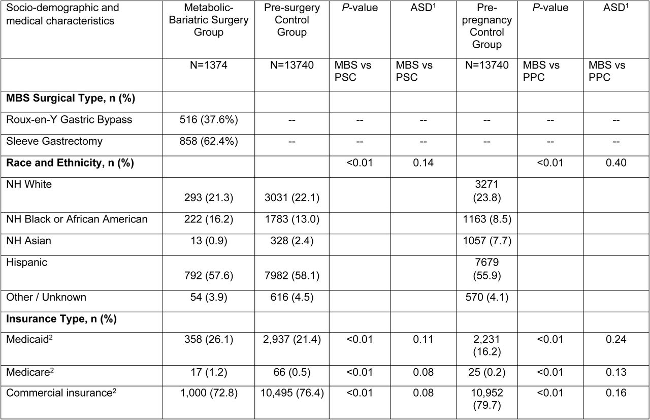 Baseline demographic and maternal health characteristics of final POSIT cohorts.