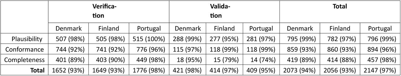 Data quality assessment of OMOP-transformed BC subset from the registries data per country.