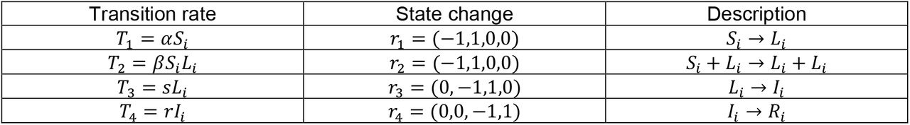 Transition rates and state changes describing the SLIWR model.