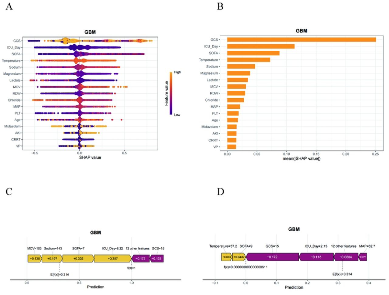 SHAP analysis of the GBM model.(A) The SHAP summary plot of the GBM model. (B) Significance analysis of feature importance ranking via SHAP, based on the mean value. (C, D) The force plots offer individualized feature attributions for two representative examples.C: Patients with SAD; D: Patients with Non-SAD.