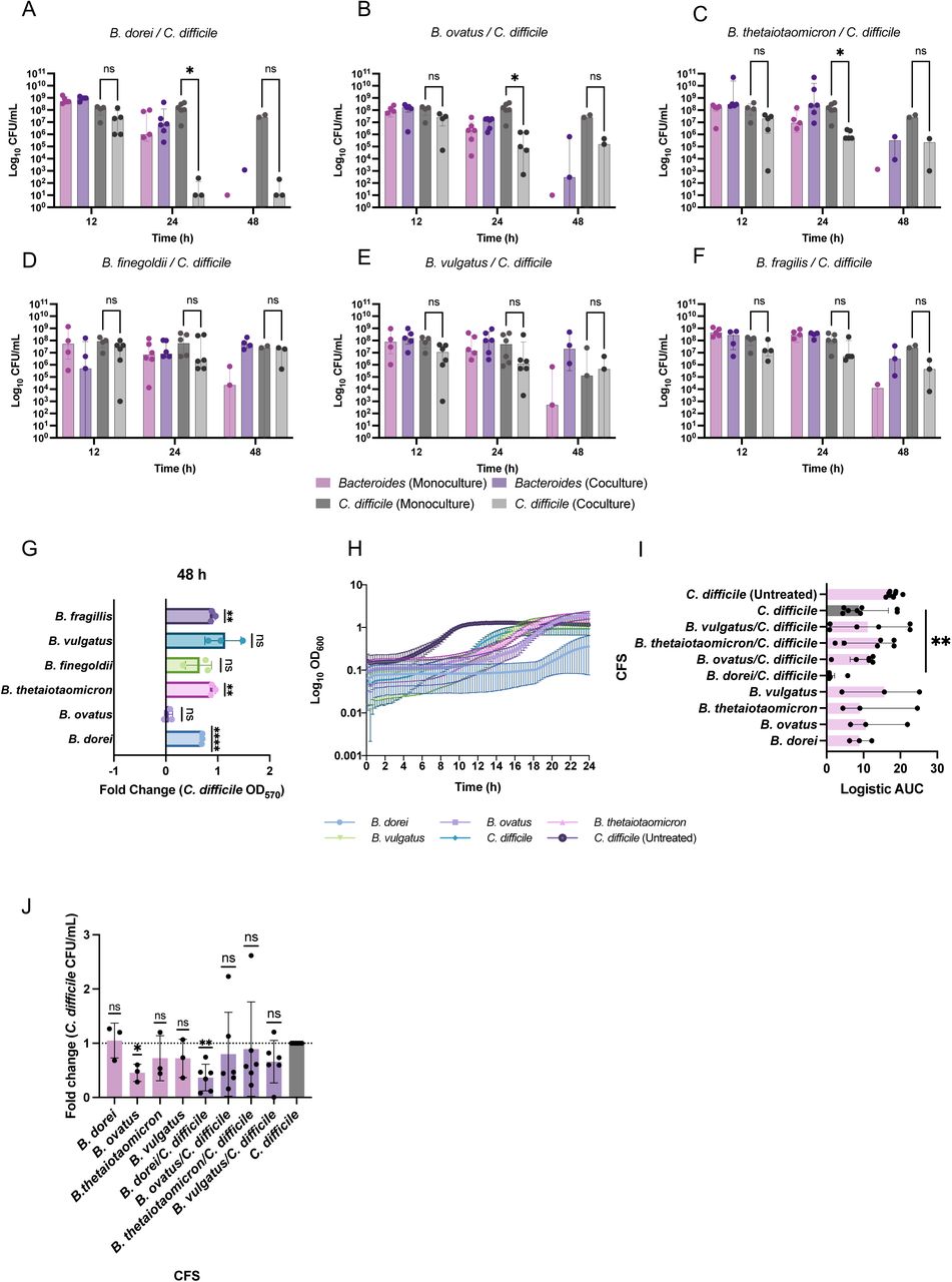 C. difficile inhibition by selected Bacteroides species.CFUs from monoculture and coculture biofilms were enumerated at 12, 24 and 48 h under anaerobic conditions for C. difficile cocultured with A) B. dorei B) B. ovatus, C) B. thetaiotaomicron, D) B. finegoldii, E) B. vulgatus, and F) B. fragilis. Panels display the median plus interquartile range. Data represents a minimum of 3 biological repeats. Multiple Mann– Whitney tests were performed with Holm–Šídák correction for multiple comparisons. G) Biomass of coculture biofilms from 48 h stained with crystal violet were quantified by measuring OD570 and normalised to the biomass of a C. difficile monoculture biofilm from 48 h. Fold changes are presented, with mean ± SD. N = 3. A one-sample t-test was performed against a hypothetical value of 1. H) C. difficile growth curves spiked with 50% of CFS derived from different coculture 24 h biofilms. A CFS control from a 24 h C. difficile monoculture biofilm was used. An untreated control C. difficile cultured in the absence of any CFS was run in parallel. Data is displayed as mean ± SEM. N = 6. I) Logistic AUCs were calculated based on growth curve data. Data represents a minimum of 3 biological repeats. Graph displays the median plus the interquartile range. Separate Mann-Whitney tests were performed to compare each CFS AUC with the C. difficile CFS AUC. ** indicates P = 0.0027. Data represents a minimum of three biological repeats. J) Fold change of CFU/mL from biofilms grown in 50% CFS was calculated, standardised to CFU/mL enumerated from 24 h C. difficile biofilms grown in 50% CFS derived from a control C. difficile 24 h biofilm. A Wilcoxon singed-rank test or one sample t-test was performed, from a hypothetical mean of 1: * indicates P = 0.0270, ** indicates P = 0.0015. Data represents a minimum of three biological repeats, showing the mean ± SD. Statistical denotations are represented by: ns (not significant) P > 0.05, * P < 0.05, ** P < 0.01, **** P < 0.0001.