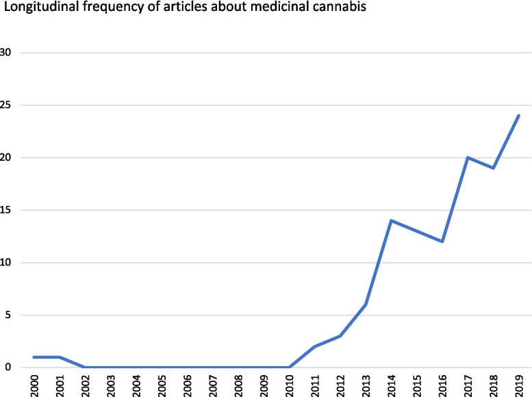 Longitudinal frequency of articles about medicinal cannabis