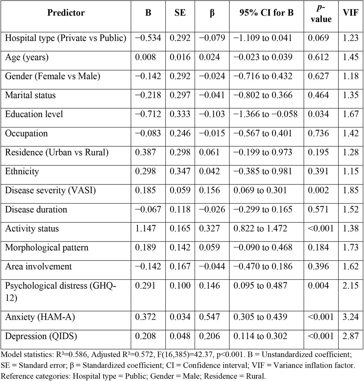 Multivariable Linear Regression: Predictors of DLQI Scores (n=402).