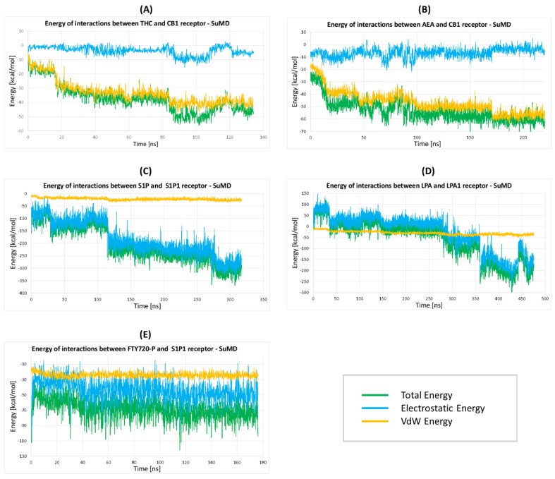 The energy profiles during the ligand approaching the receptor interior in SuMD simulations. (A) THC entering the CB1 receptor; (B) AEA entering the CB1 receptor; (C) S1P entering the S1P1 receptor; (D) LPA entering the LPA1 receptor; (E) ((S)-FTY720-P entering the S1P1 receptor. This ligand only partially entered the receptor. The receptor-ligand interaction energy (green) is divided into electrostatic (blue) and van der Walls (orange) contributions.