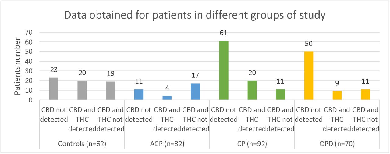 Distribution of data obtained concerning THC and CBD detection for patients of different groups. Undetected amounts were arbitrarily set at 0.0024 ng/mg. (Layout: Excel®)