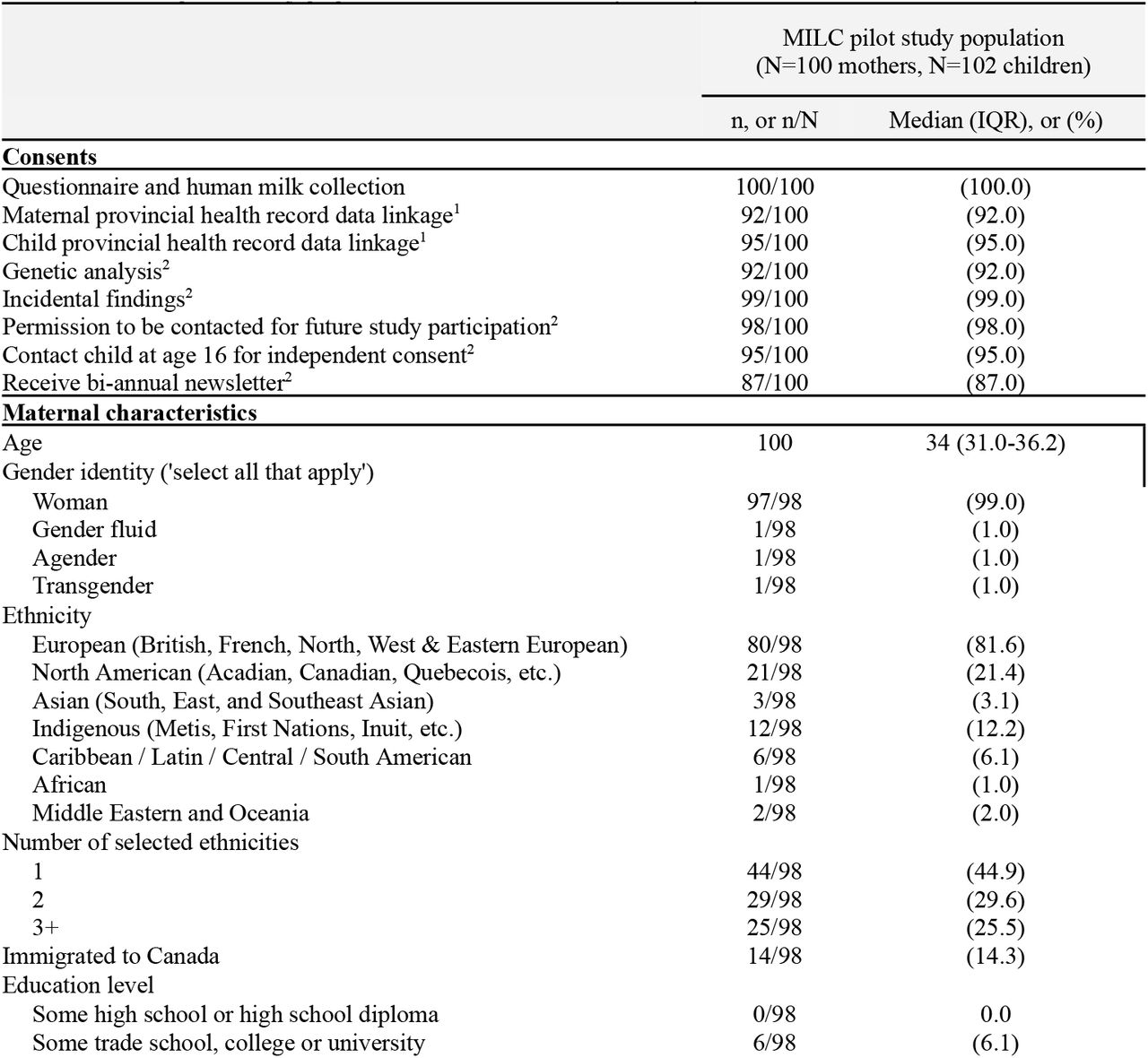 MILC pilot study population characteristics (N=100).