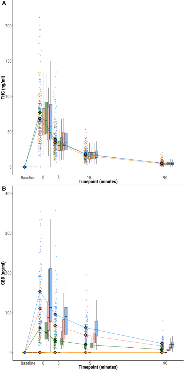Blood plasma THC and CBD concentrations over time and across CBD:THC ratio.Plasma concentrations of A THC, B CBD at each time point, stratified by CBD:THC ratio. Circles show individual data points, diamonds show mean values and boxplots show median and interquartile range. CBD:THC ratios 0:1 (orange) 1:1 (green); 2:1 (pink); 3:1 (blue).