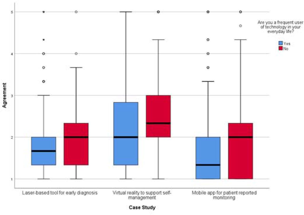 Agreement to accepting laser-based technology, virtual reality and mobile apps in future care, split by respondents who reported being frequent users of technology in everyday life and those who were not frequent users. Agreement score ranges between 1 “Strongly Agree” to 5 “Strongly disagree”. Circles indicate mild outliers (between 1.5 and 3 interquartile ranges away from the 75th percentile) and stars indicate extreme outliers (greater than 3 interquartile ranges away from the 75th percentile). Laser-based tool for early diagnosis n = 1139. Virtual reality to support self-management n = 1089. Mobile app for patient reported monitoring n = 1093.