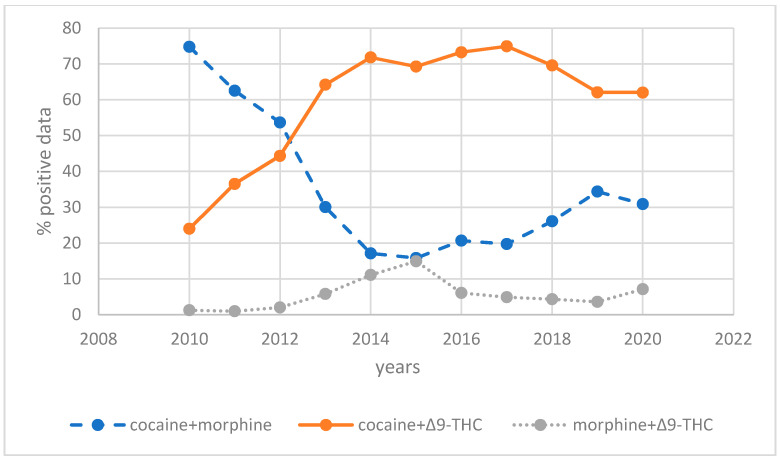 Drugs/year distribution of polydrug users’ group (PDU).