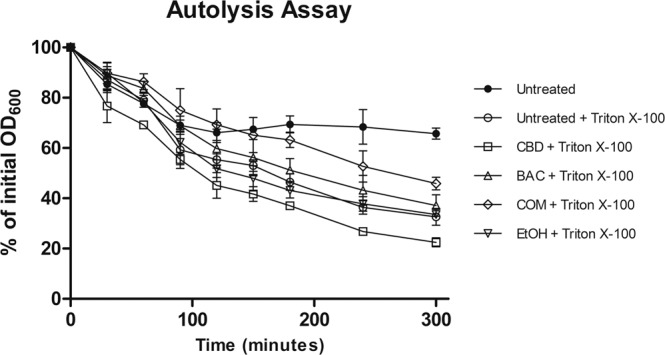 Effects of CBD and BAC on autolysis. Unstimulated and Triton X-100 stimulated autolysis of USA300 grown in BHI to early exponential phase. Statistical analysis by 2-way ANOVA with Bonferroni’s Multiple Comparison Test shows P < 0.05 when comparing Triton X-100 stimulated untreated samples with combination of CBD and BAC samples after 90 minutes, except at the 150 minutes timepoint. Detailed statistical analysis and figure including all controls are shown in Supplementary Figure S6.