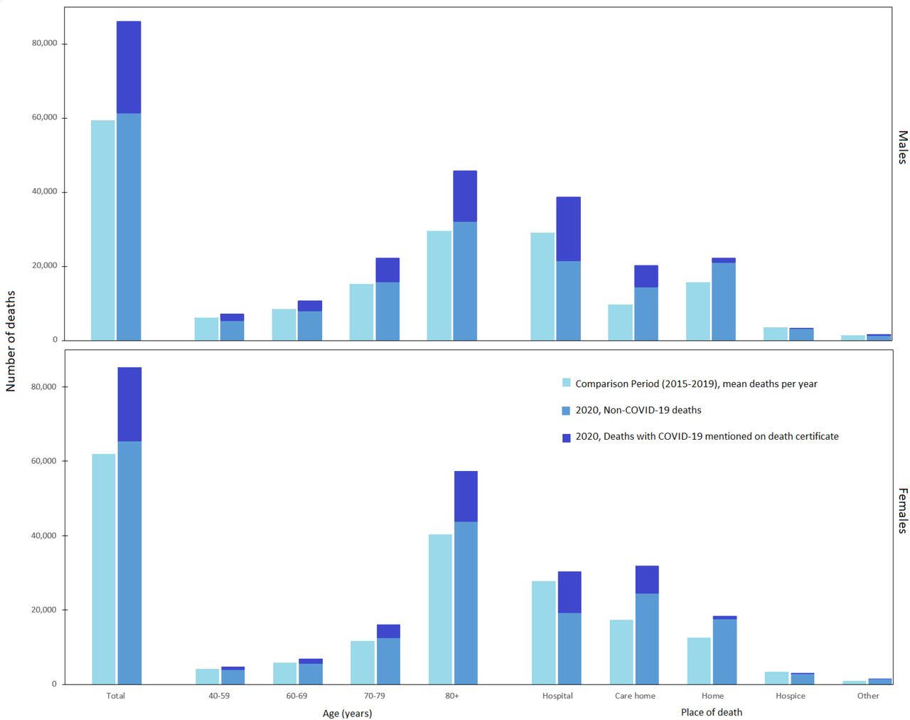 Distributions of deaths by sex, age and place of death.Study period: 1 March to 31 May 2020. Comparison period: 1 March to 31 May 2015-2019.