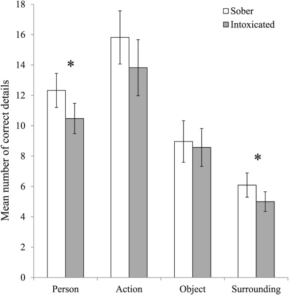 Mean number of correct details about persons, actions, objects, and surroundings reported by sober and intoxicated participants. Asterisks denote significant differences between sober and intoxicated participants (p < .05). Error bars represent 95% confidence intervals