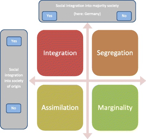 Categories of Social Integration