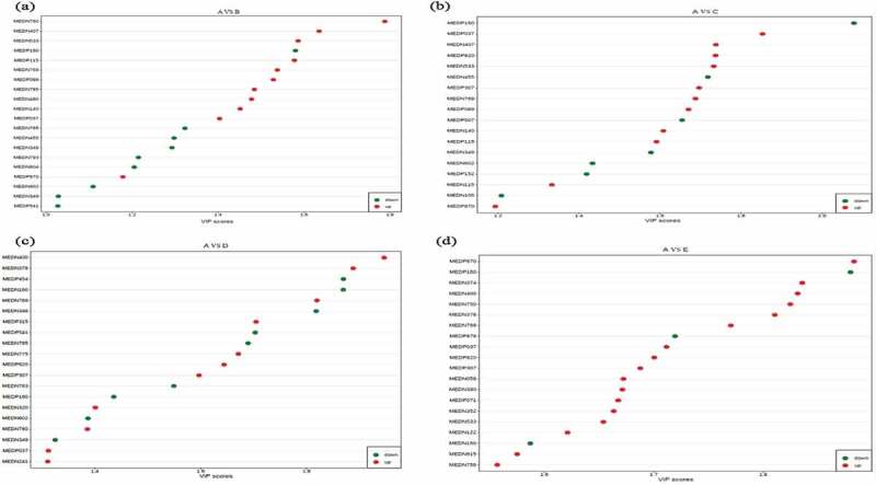 The statistical of differential metabolites-based VIP value between control A and treatment B (Figure 2a), C (Figure 2b), D (Figure 2c), and E (Figure 2d).