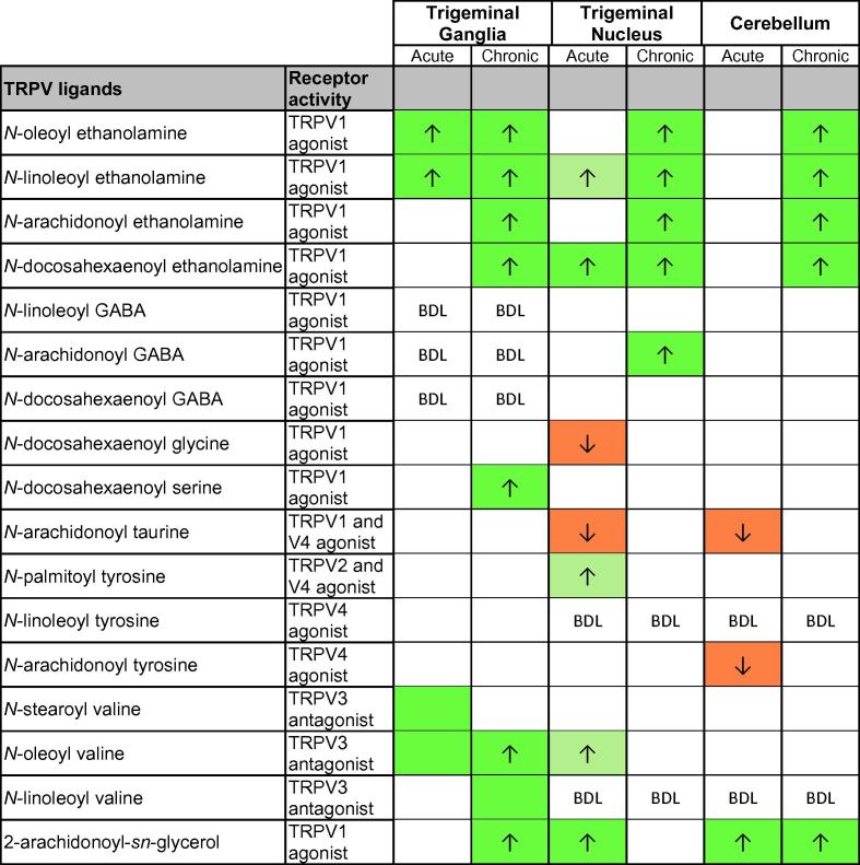 Comparison of effects of acute or chronic acrolein exposure on levels of endogenous TRPV1-4 agonists and antagonists. Some of the lipids in the screening library are endogenous ligands at TRPV1-4. This figure shows changes in levels of those lipids with activity at TRPV1-4 in the trigeminal ganglia, trigeminal nucleus caudalis, and cerebellum of animals treated with acute acrolein compared to acute control and in animals treated with chronic acrolein compared to chronic control (seeFig 2legend for details on shading and arrows).