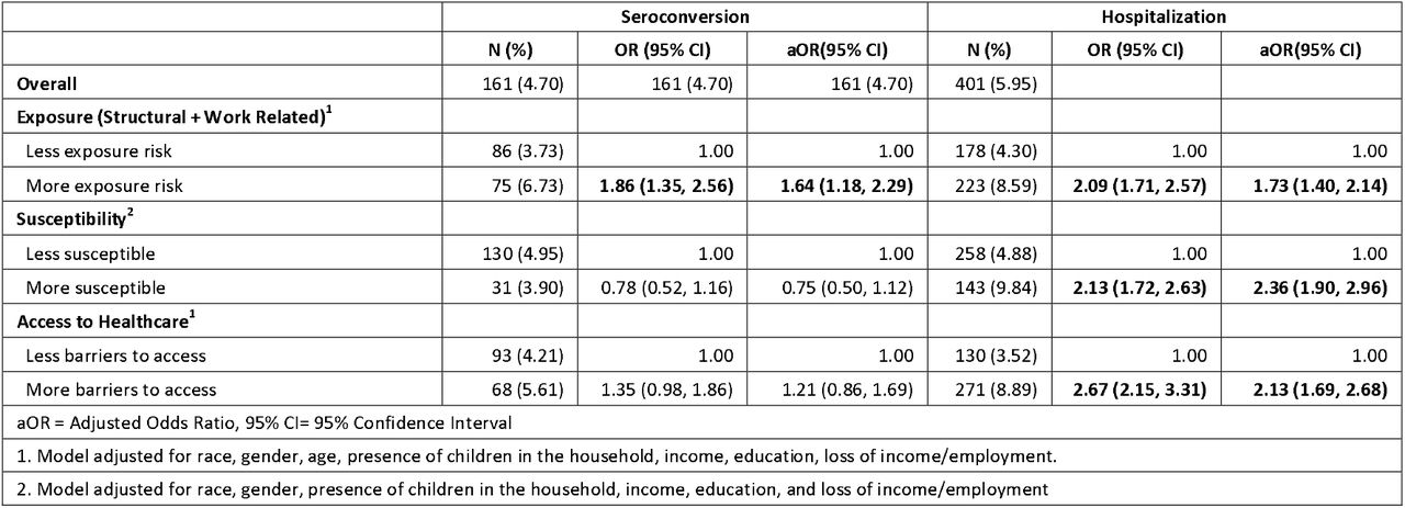 Impact of Exposure, Susceptibility, and Access to Health Care on the Odds Seroconversion (N = 3,422) and Hospitalization (N = 6,070)